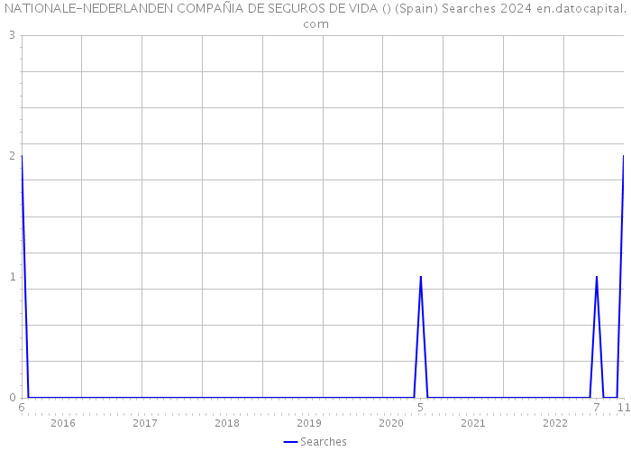 NATIONALE-NEDERLANDEN COMPAÑIA DE SEGUROS DE VIDA () (Spain) Searches 2024 