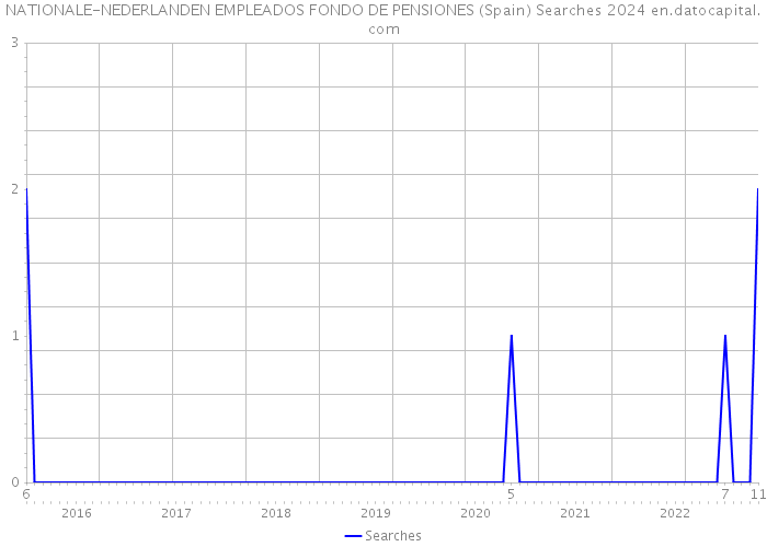 NATIONALE-NEDERLANDEN EMPLEADOS FONDO DE PENSIONES (Spain) Searches 2024 