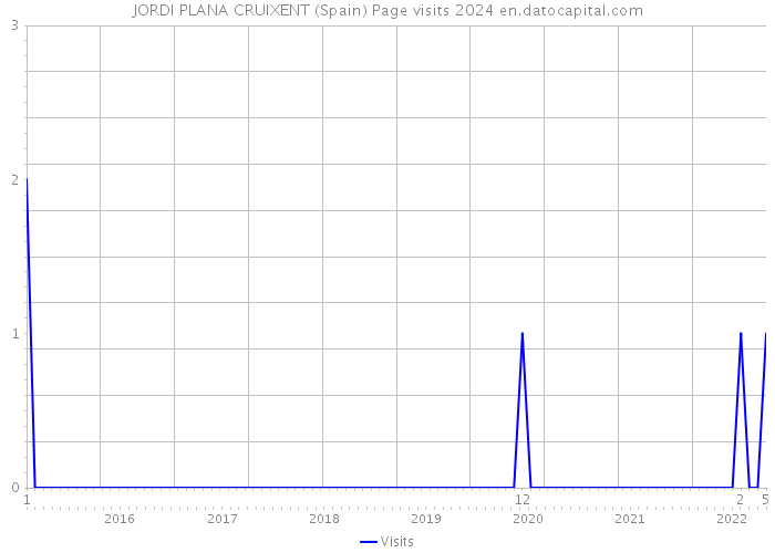 JORDI PLANA CRUIXENT (Spain) Page visits 2024 