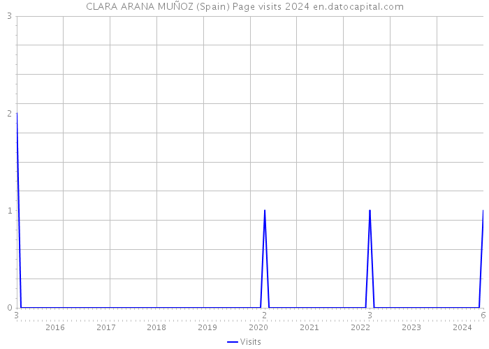 CLARA ARANA MUÑOZ (Spain) Page visits 2024 