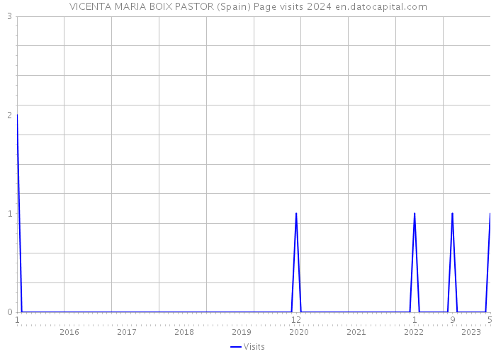 VICENTA MARIA BOIX PASTOR (Spain) Page visits 2024 