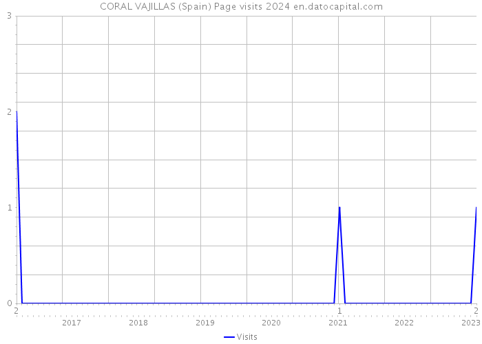 CORAL VAJILLAS (Spain) Page visits 2024 