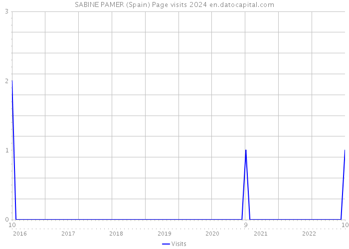 SABINE PAMER (Spain) Page visits 2024 