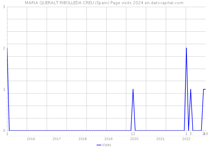 MARIA QUERALT RIBOLLEDA CREU (Spain) Page visits 2024 