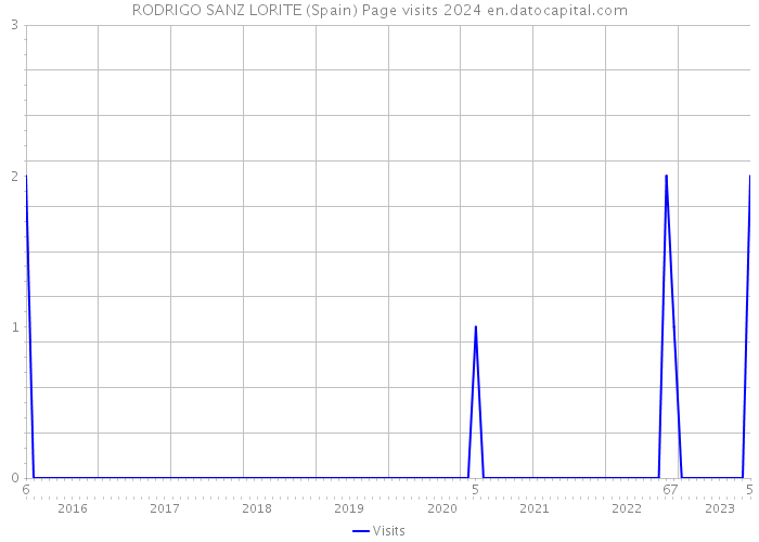 RODRIGO SANZ LORITE (Spain) Page visits 2024 