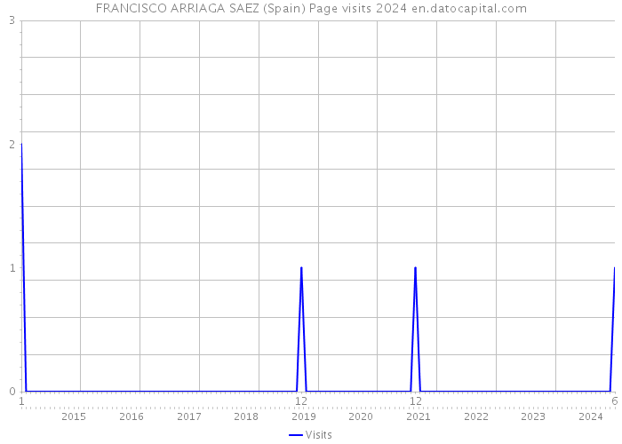 FRANCISCO ARRIAGA SAEZ (Spain) Page visits 2024 