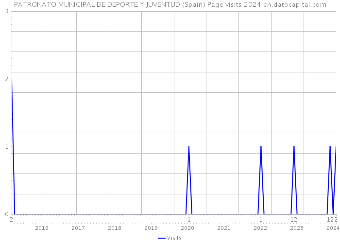 PATRONATO MUNICIPAL DE DEPORTE Y JUVENTUD (Spain) Page visits 2024 