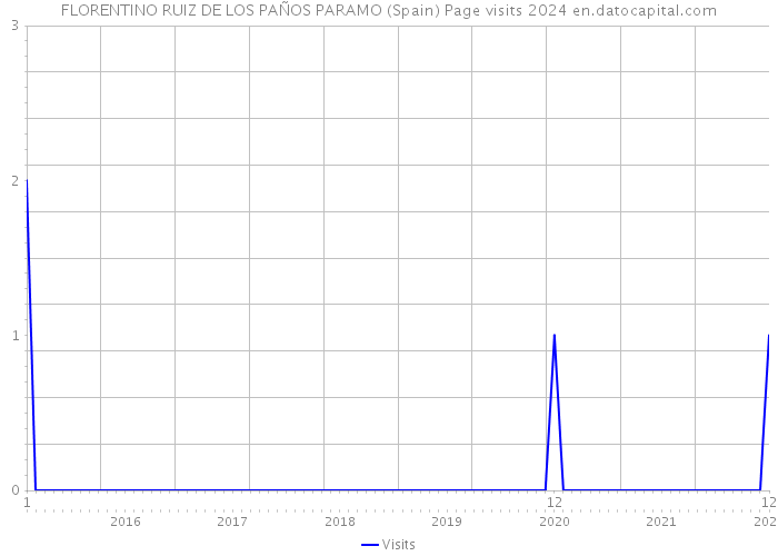 FLORENTINO RUIZ DE LOS PAÑOS PARAMO (Spain) Page visits 2024 