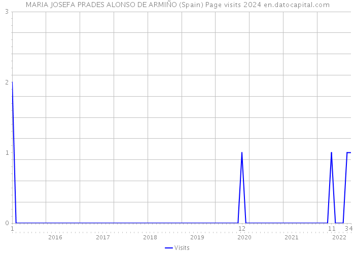 MARIA JOSEFA PRADES ALONSO DE ARMIÑO (Spain) Page visits 2024 