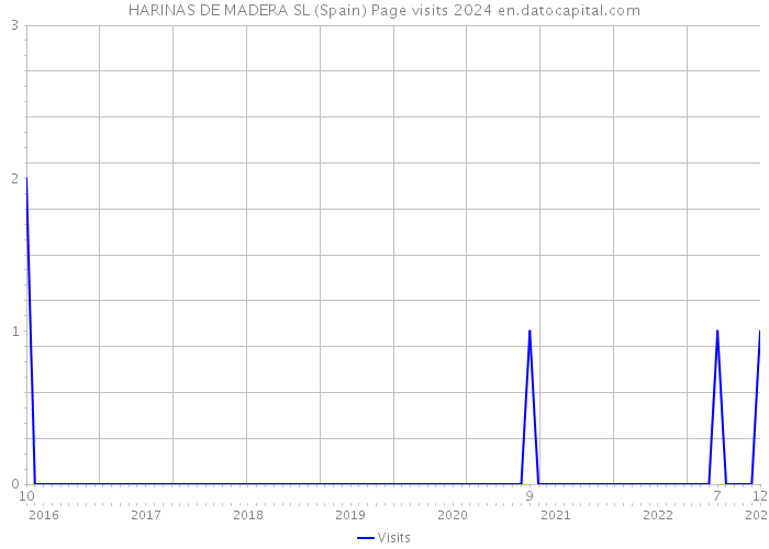 HARINAS DE MADERA SL (Spain) Page visits 2024 