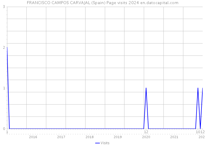 FRANCISCO CAMPOS CARVAJAL (Spain) Page visits 2024 