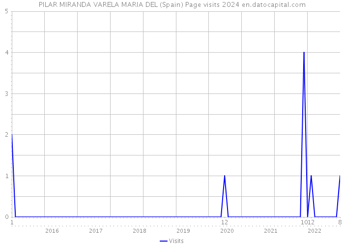 PILAR MIRANDA VARELA MARIA DEL (Spain) Page visits 2024 