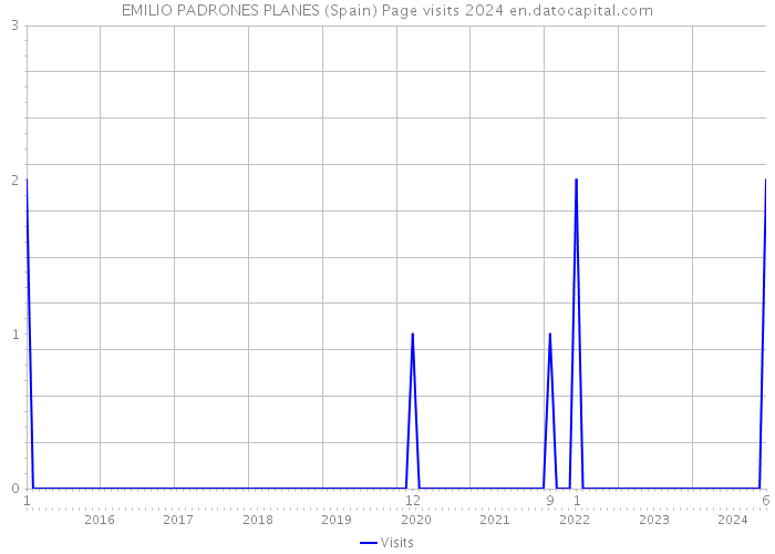 EMILIO PADRONES PLANES (Spain) Page visits 2024 