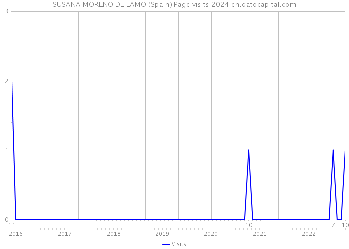 SUSANA MORENO DE LAMO (Spain) Page visits 2024 