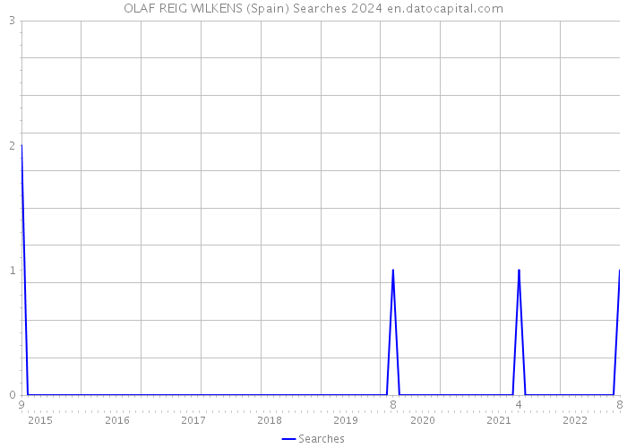 OLAF REIG WILKENS (Spain) Searches 2024 