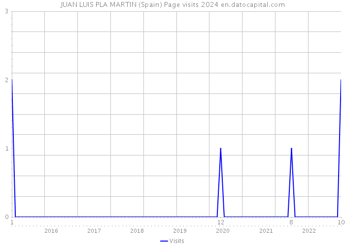 JUAN LUIS PLA MARTIN (Spain) Page visits 2024 