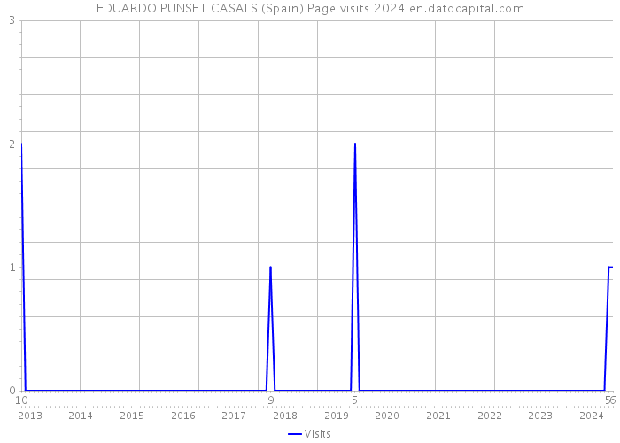 EDUARDO PUNSET CASALS (Spain) Page visits 2024 