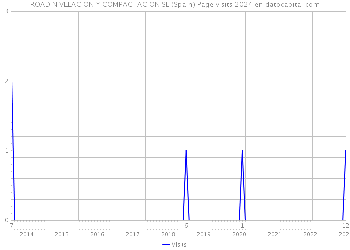 ROAD NIVELACION Y COMPACTACION SL (Spain) Page visits 2024 