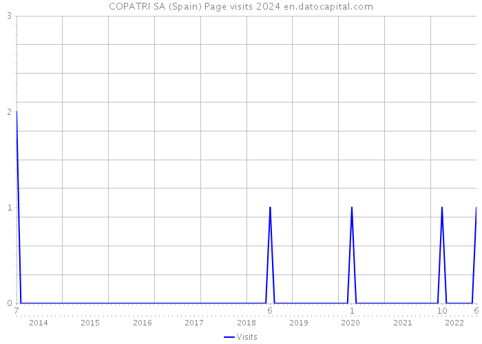 COPATRI SA (Spain) Page visits 2024 