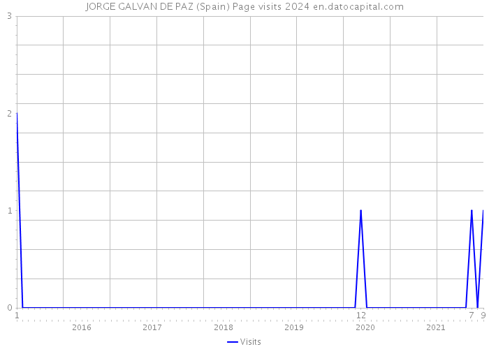 JORGE GALVAN DE PAZ (Spain) Page visits 2024 