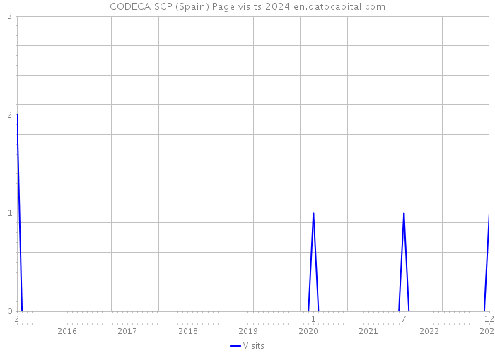CODECA SCP (Spain) Page visits 2024 