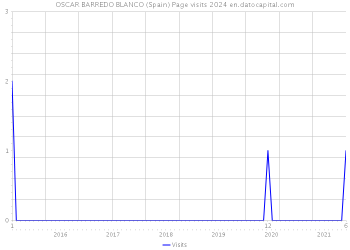 OSCAR BARREDO BLANCO (Spain) Page visits 2024 