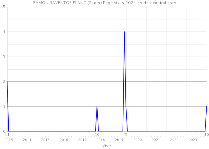 RAMON RAVENTOS BLANC (Spain) Page visits 2024 