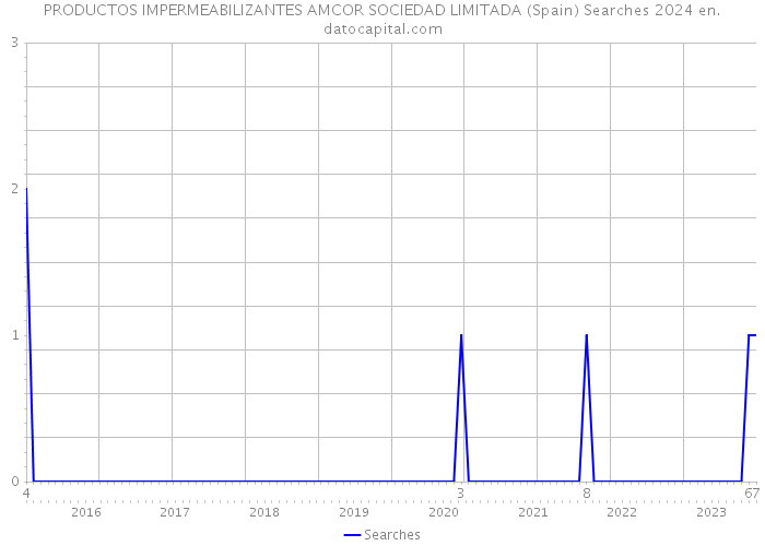 PRODUCTOS IMPERMEABILIZANTES AMCOR SOCIEDAD LIMITADA (Spain) Searches 2024 