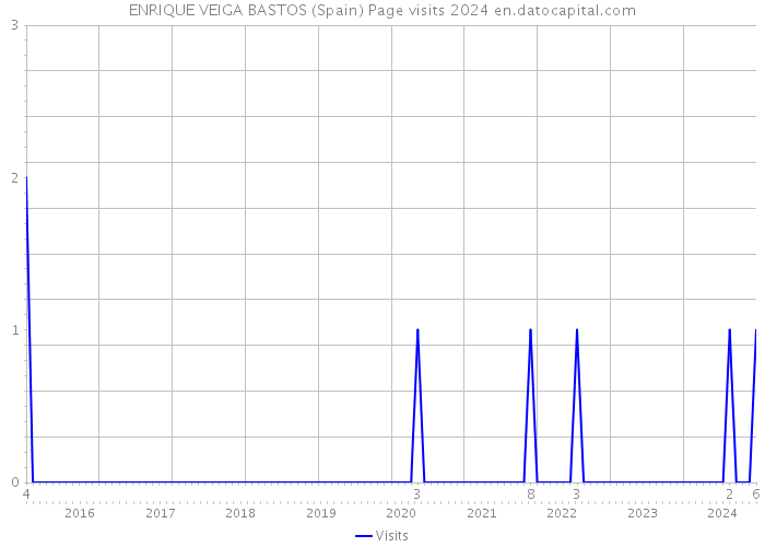 ENRIQUE VEIGA BASTOS (Spain) Page visits 2024 