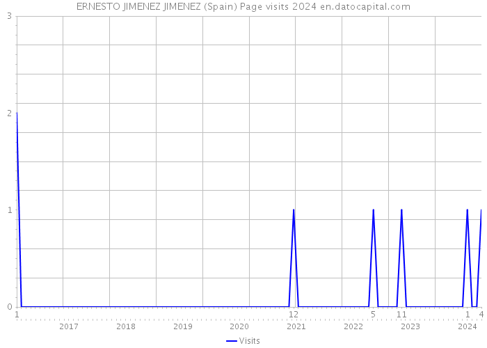 ERNESTO JIMENEZ JIMENEZ (Spain) Page visits 2024 
