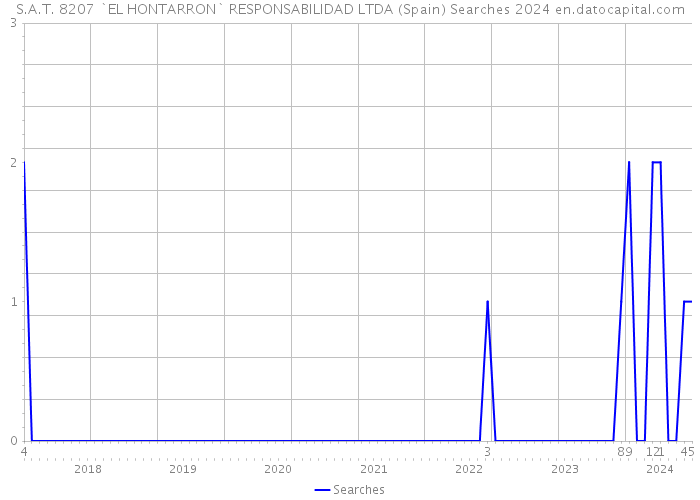 S.A.T. 8207 `EL HONTARRON` RESPONSABILIDAD LTDA (Spain) Searches 2024 