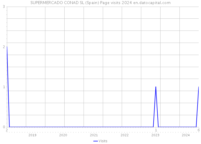 SUPERMERCADO CONAD SL (Spain) Page visits 2024 