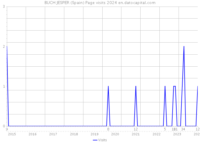 BUCH JESPER (Spain) Page visits 2024 