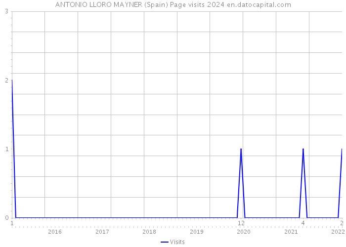 ANTONIO LLORO MAYNER (Spain) Page visits 2024 