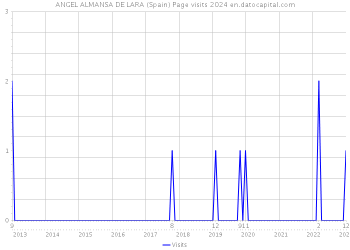 ANGEL ALMANSA DE LARA (Spain) Page visits 2024 