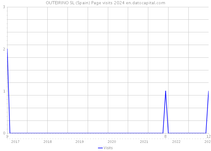 OUTEIRINO SL (Spain) Page visits 2024 