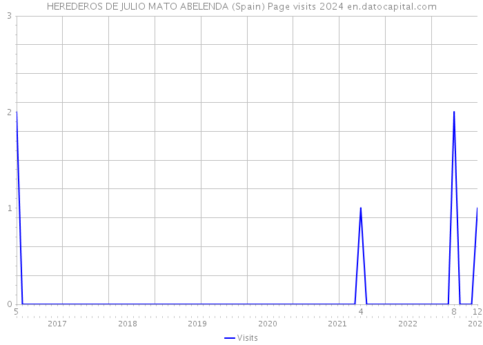 HEREDEROS DE JULIO MATO ABELENDA (Spain) Page visits 2024 