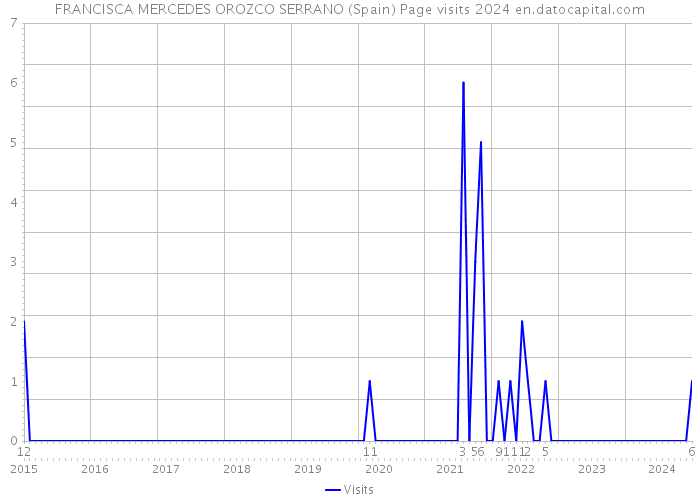 FRANCISCA MERCEDES OROZCO SERRANO (Spain) Page visits 2024 