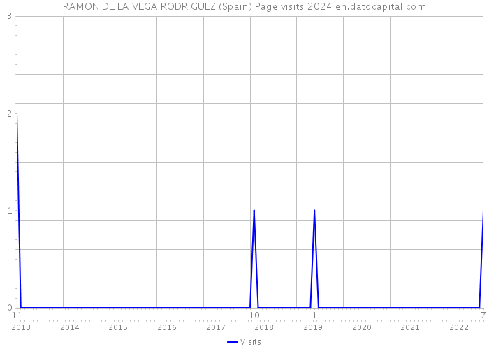 RAMON DE LA VEGA RODRIGUEZ (Spain) Page visits 2024 