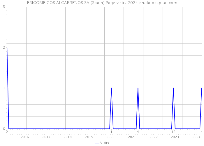 FRIGORIFICOS ALCARRENOS SA (Spain) Page visits 2024 