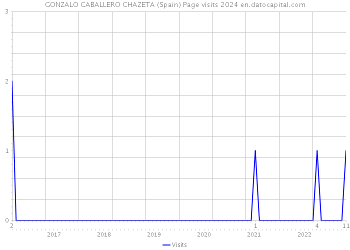 GONZALO CABALLERO CHAZETA (Spain) Page visits 2024 