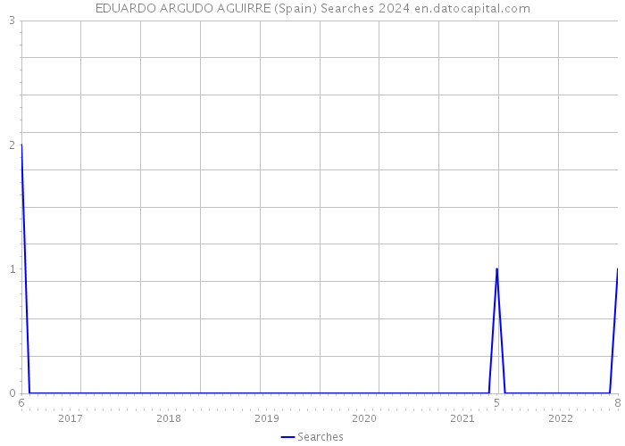 EDUARDO ARGUDO AGUIRRE (Spain) Searches 2024 
