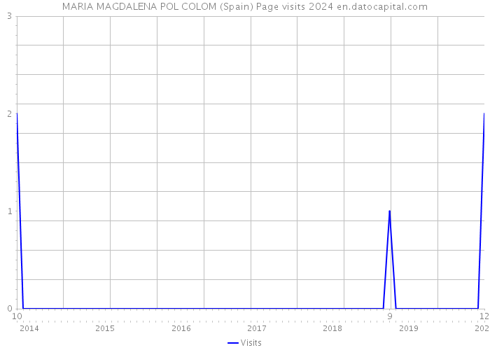 MARIA MAGDALENA POL COLOM (Spain) Page visits 2024 