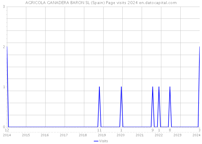 AGRICOLA GANADERA BARON SL (Spain) Page visits 2024 