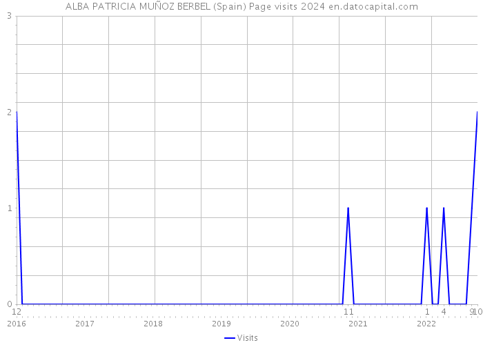 ALBA PATRICIA MUÑOZ BERBEL (Spain) Page visits 2024 