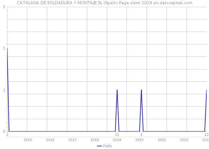 CATALANA DE SOLDADURA Y MONTAJE SL (Spain) Page visits 2024 