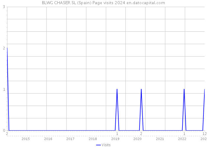 BLWG CHASER SL (Spain) Page visits 2024 