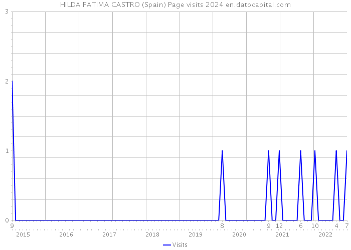 HILDA FATIMA CASTRO (Spain) Page visits 2024 