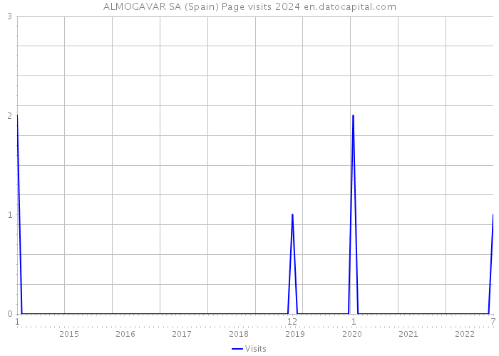 ALMOGAVAR SA (Spain) Page visits 2024 