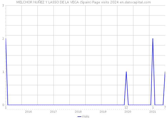 MELCHOR NUÑEZ Y LASSO DE LA VEGA (Spain) Page visits 2024 